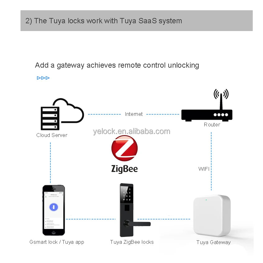 Waterproof Zinc Alloy Tuya APP Wifi ZigBee SaaS Smart Keypad Password Door Lock for Hotel INN Wood Door Cloud Data Storage